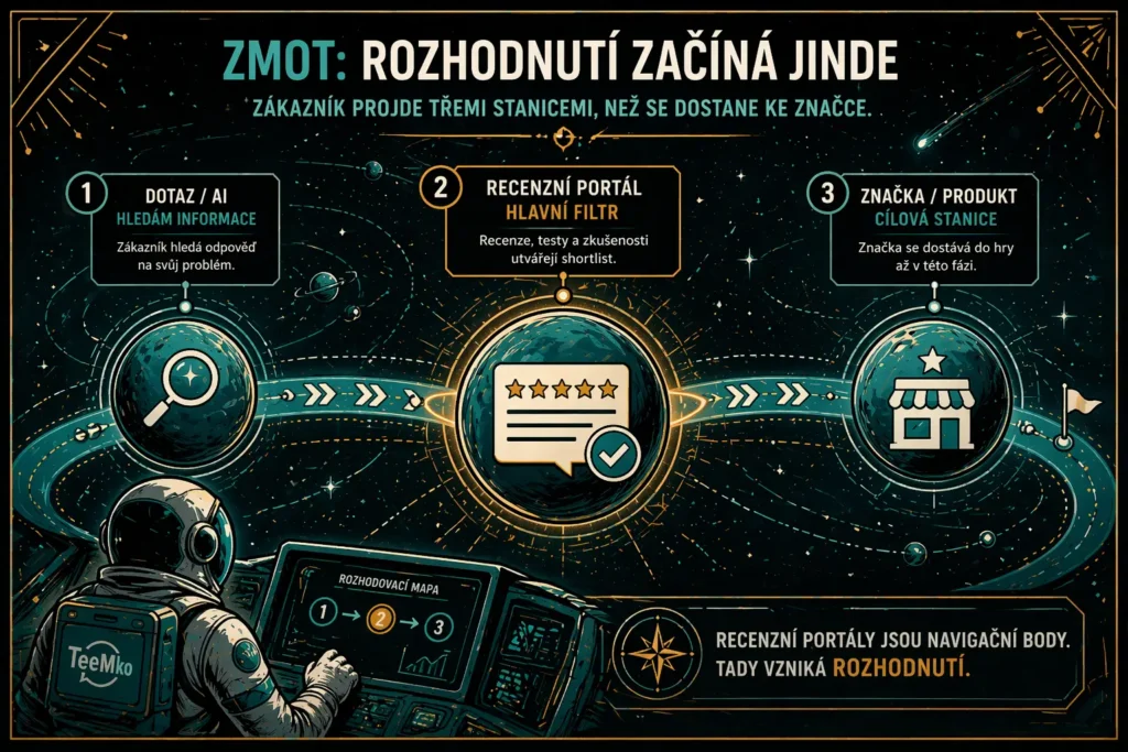 ZMOT a nákupní rozhodování: cesta zákazníka od vyhledávání přes recenzní portál ke značce